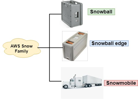 AWS Snowball and Snowmobile Tutorial