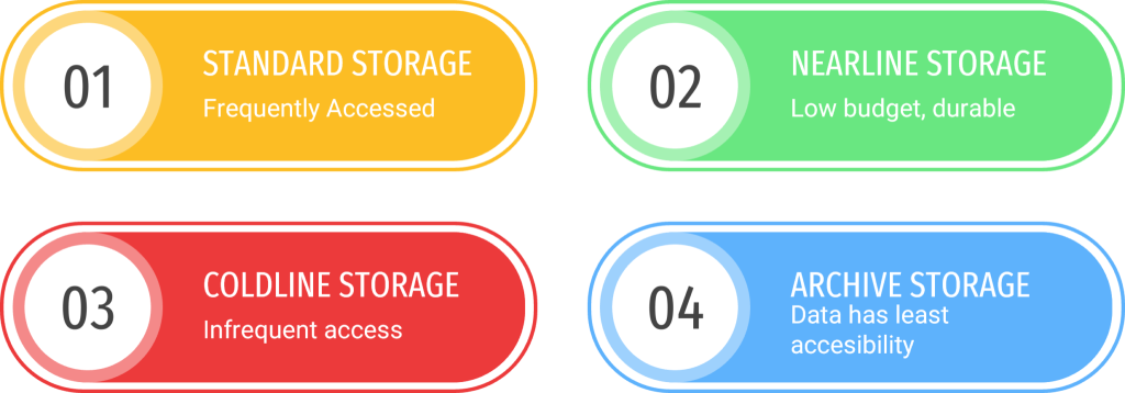 Your Guide to Google Cloud Storage Pricing